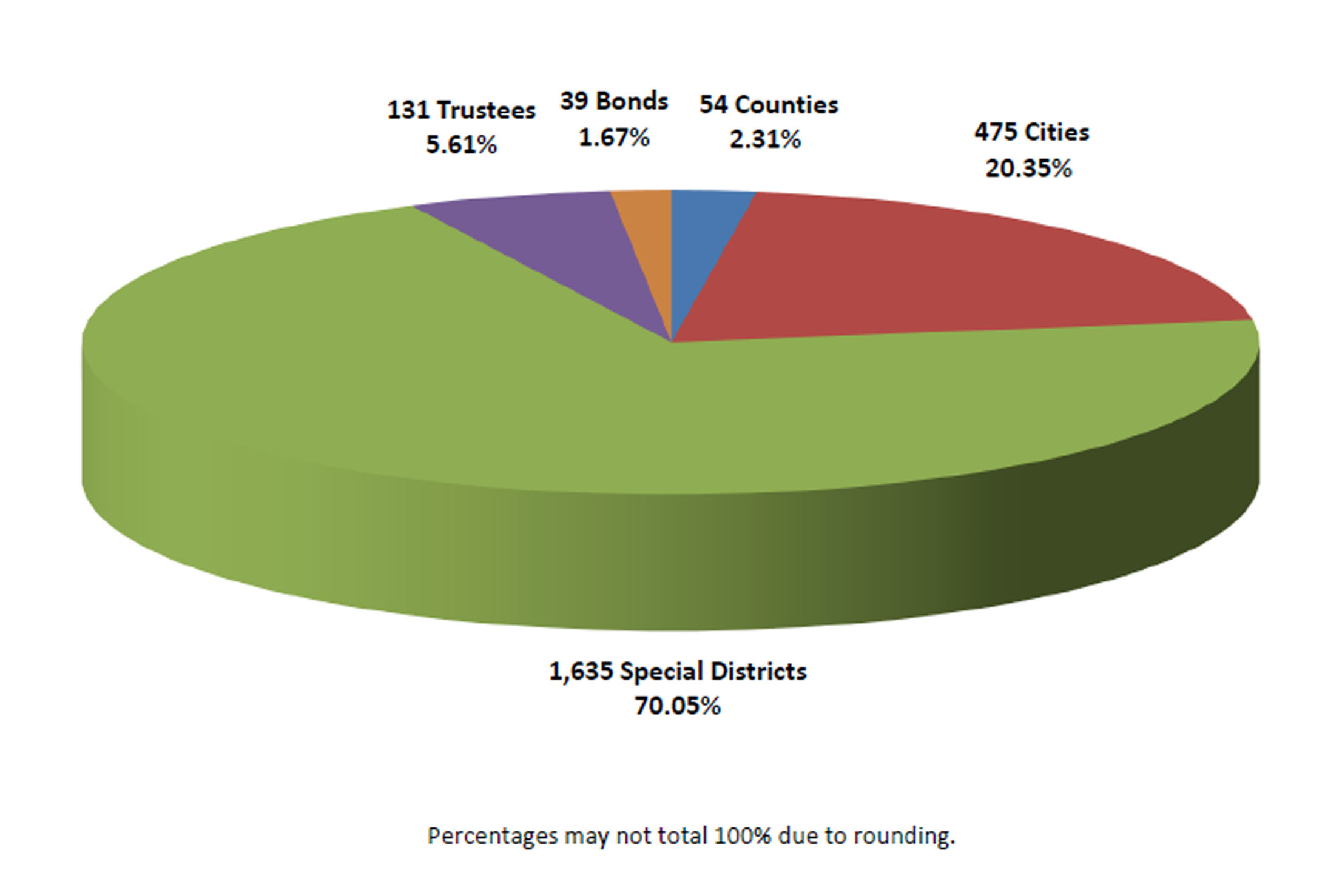 Pie chart showing LAIF participation